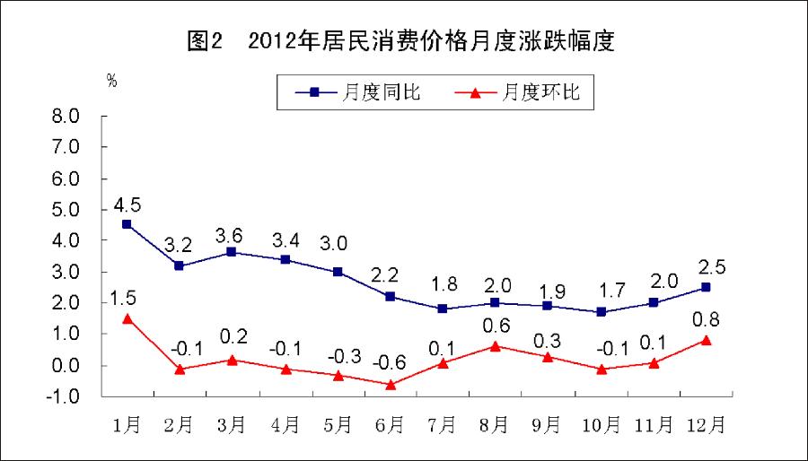 （图表）[2012年统计公报]图2 2012年居民消费价格月度涨跌幅度