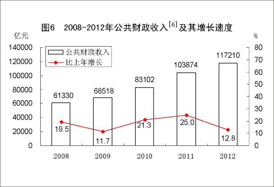（图表）[2012年统计公报]图6 2008-2012年公共财政收入及其增长速度