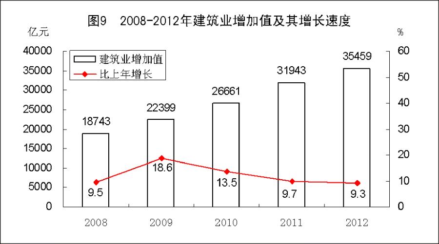 （图表）[2012年统计公报]图9 2008-2012年建筑业增加值及其增长速度