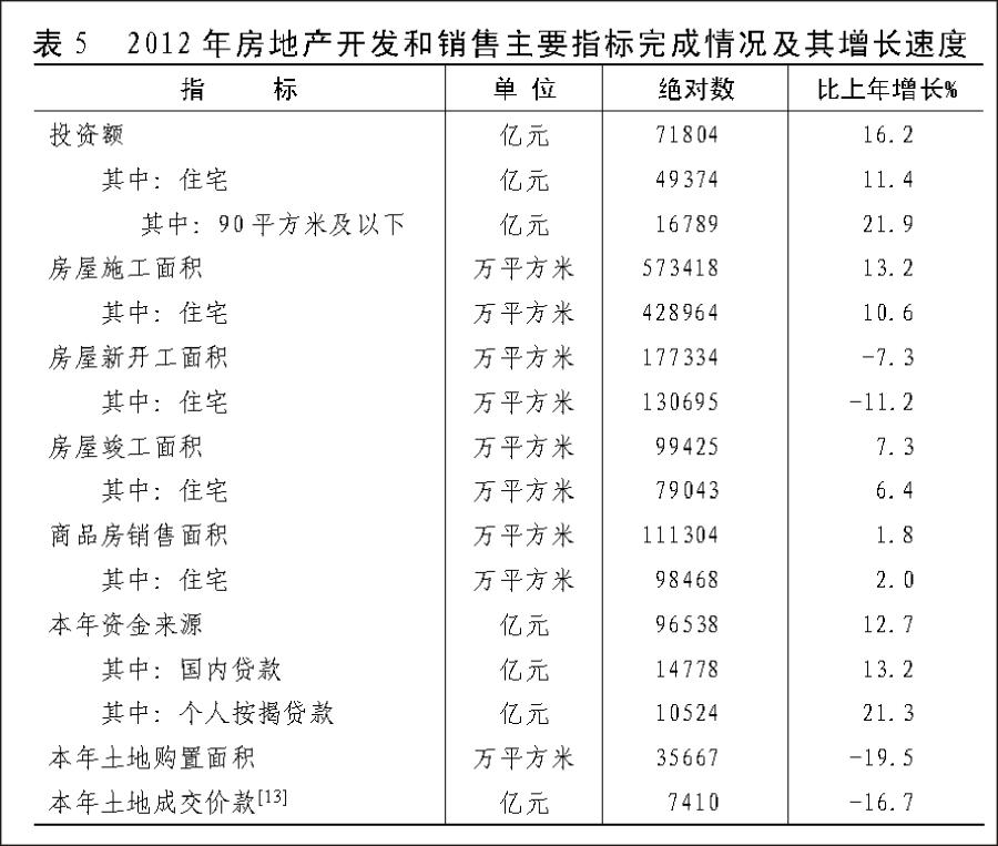 （图表）[2012年统计公报]表5 2012年房地产开发和销售主要指标完成情况及其增长速度