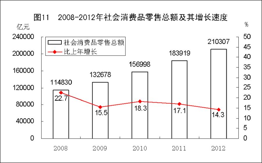 （图表）[2012年统计公报]图11 2008-2012年社会消费品零售总额及其增长速度