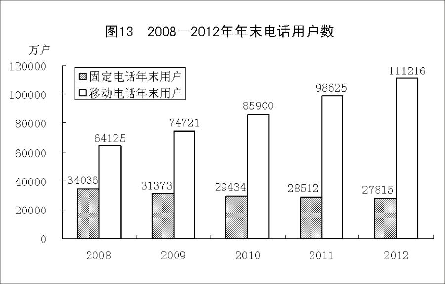 （图表）[2012年统计公报]图13 2008-2012年年末电话用户数