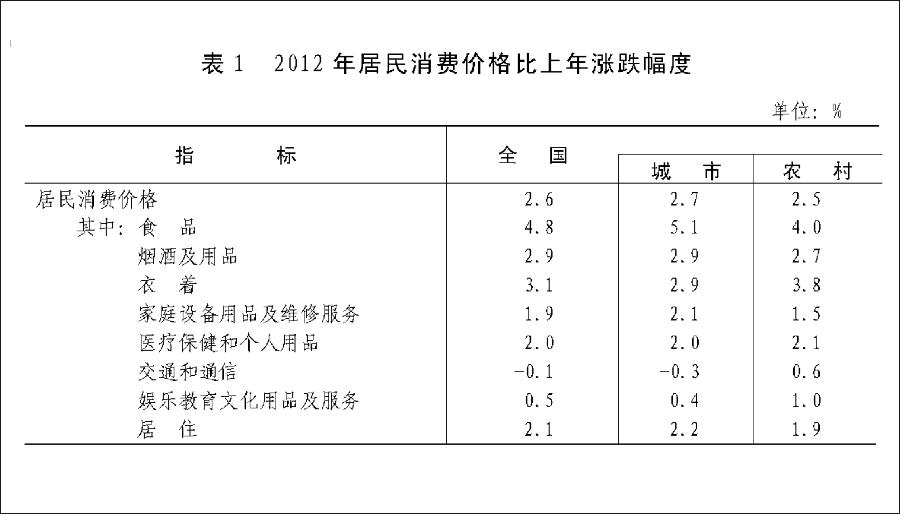 （图表）[2012年统计公报]表1 2012年居民消费价格比上年涨跌幅度