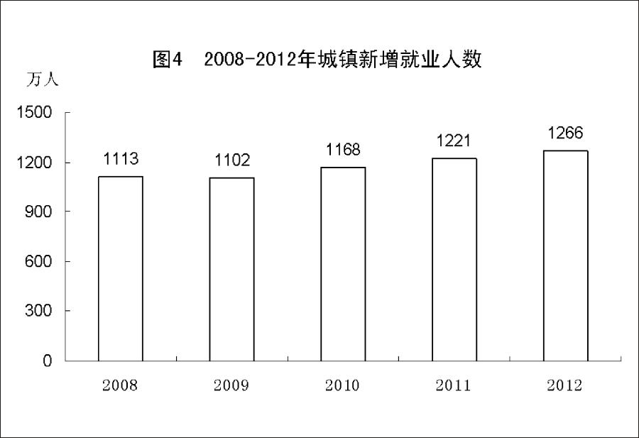 （图表）[2012年统计公报]图4 2008-2012年城镇新增就业人数