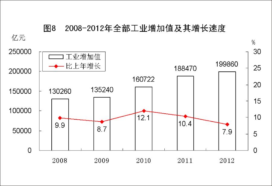 （图表）[2012年统计公报]图8 2008-2012年全部工业增加值及其增长速度