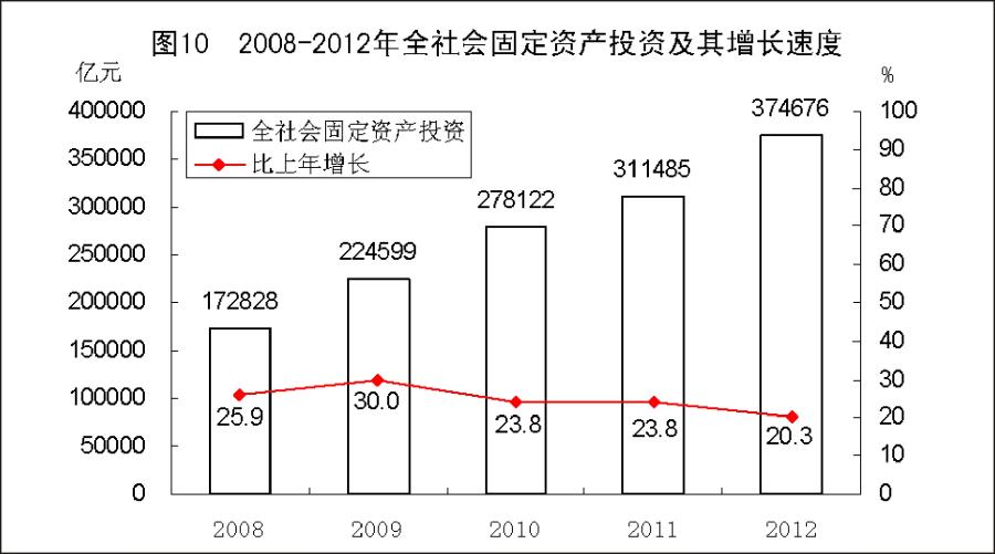 （图表）[2012年统计公报]图10 2008-2012年全社会固定资产投资及其增长速度