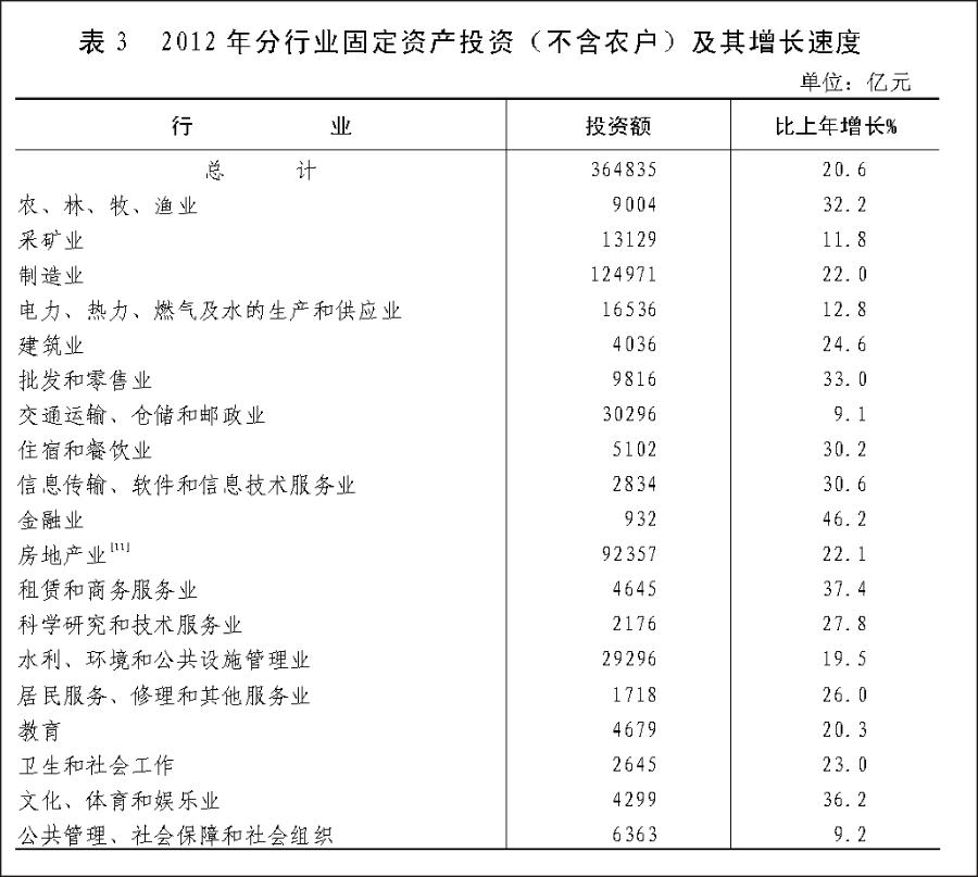 （图表）[2012年统计公报]表3 2012年分行业固定资产投资（不含农户）及其增长速度