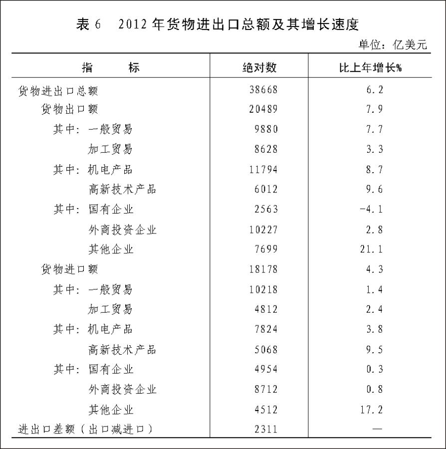 （图表）[2012年统计公报]表6 2012年货物进出口总额及其增长速度