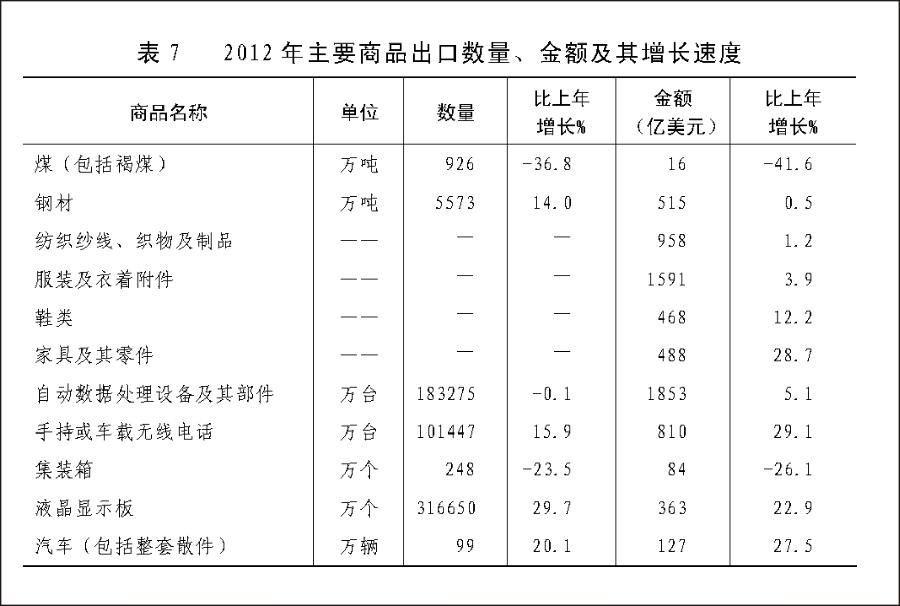（图表）[2012年统计公报]表7 2012年主要商品出口数量、金额及其增长速度