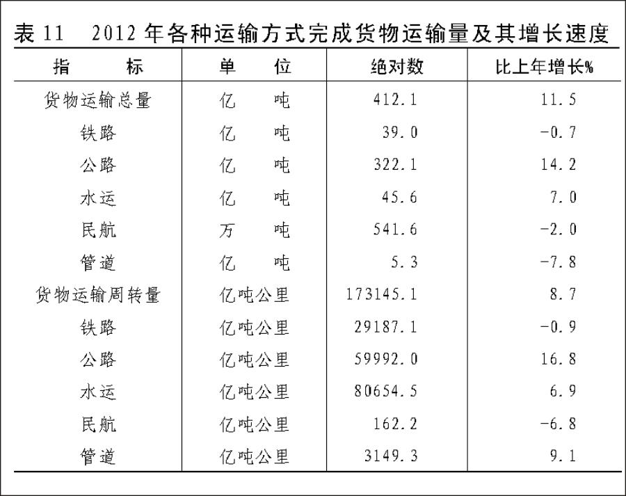 （图表）[2012年统计公报]表11 2012年各种运输方式完成货物运输量及其增长速度