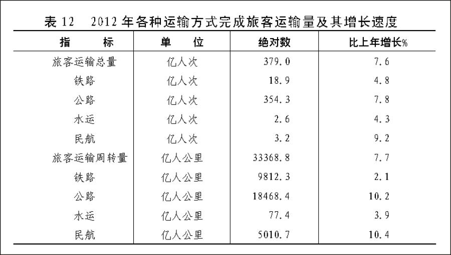 （图表）[2012年统计公报]表12 2012年各种运输方式完成旅客运输量及其增长速度