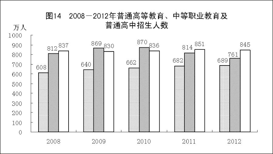 （图表）[2012年统计公报]图14 2008-2012年普通高等教育、中等职业教育及普通高中招生人数