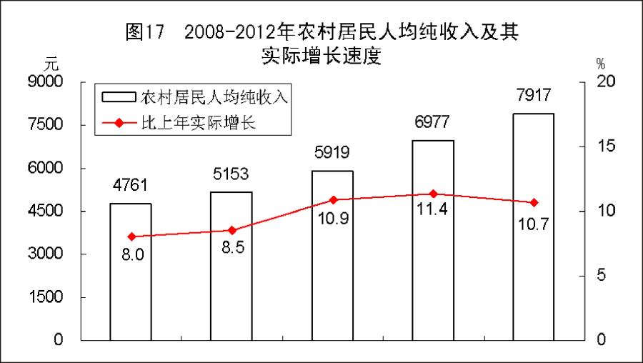 （图表）[2012年统计公报]图17 2008-2012年农村居民人均纯收入及其实际增长速度