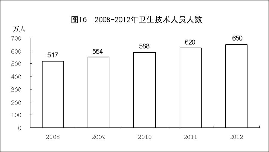 （图表）[2012年统计公报]图16 2008-2012年卫生技术人员人数