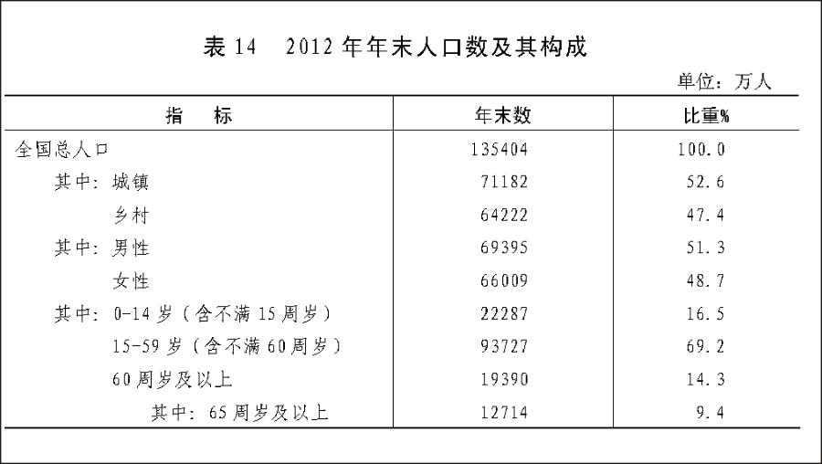 （图表）[2012年统计公报]表14 2012年年末人口数及其构成